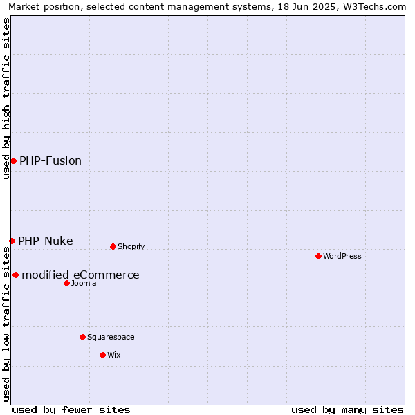Market position of modified eCommerce vs. PHP-Fusion vs. PHP-Nuke