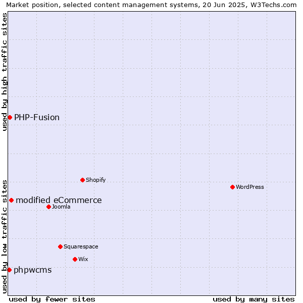 Market position of modified eCommerce vs. PHP-Fusion vs. phpwcms