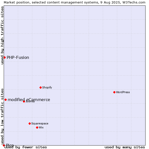Market position of modified eCommerce vs. PHP-Fusion vs. Pico