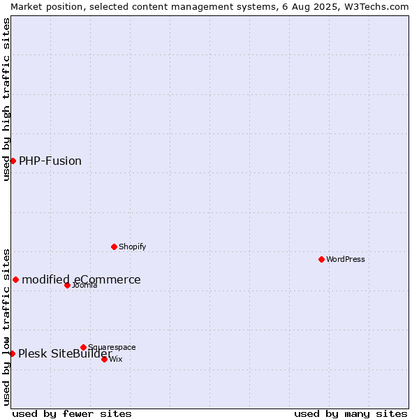 Market position of modified eCommerce vs. PHP-Fusion vs. Plesk SiteBuilder