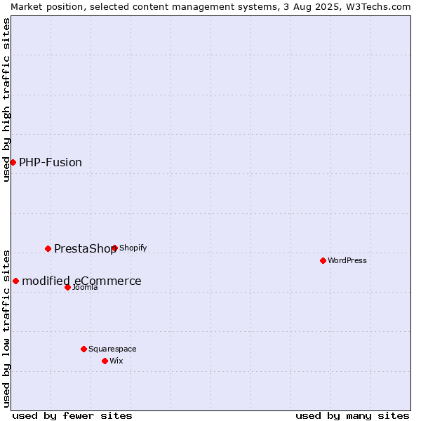 Market position of PrestaShop vs. modified eCommerce vs. PHP-Fusion