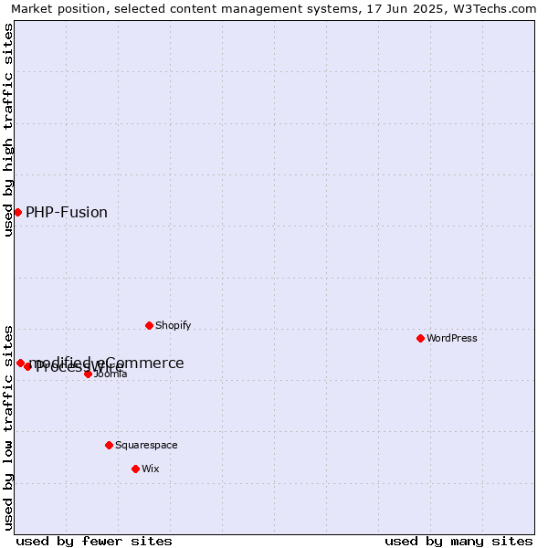 Market position of ProcessWire vs. modified eCommerce vs. PHP-Fusion
