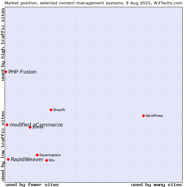 Market position of RapidWeaver vs. modified eCommerce vs. PHP-Fusion
