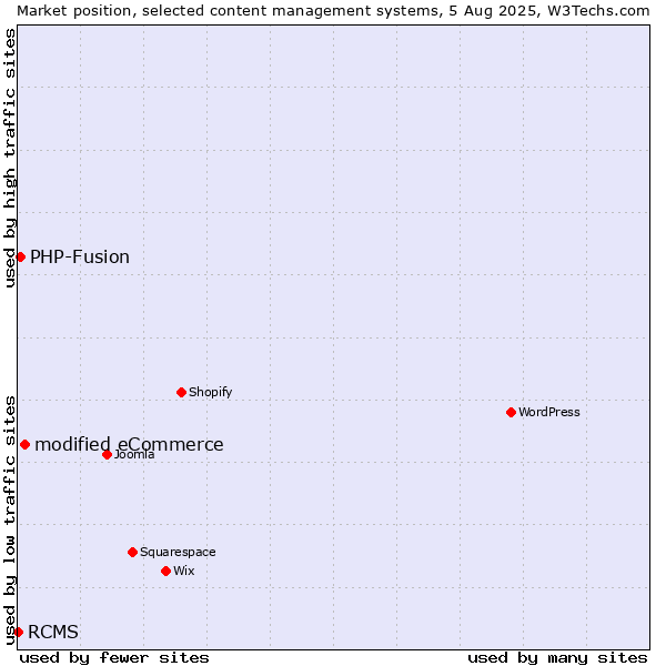 Market position of modified eCommerce vs. PHP-Fusion vs. RCMS
