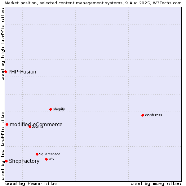 Market position of modified eCommerce vs. ShopFactory vs. PHP-Fusion
