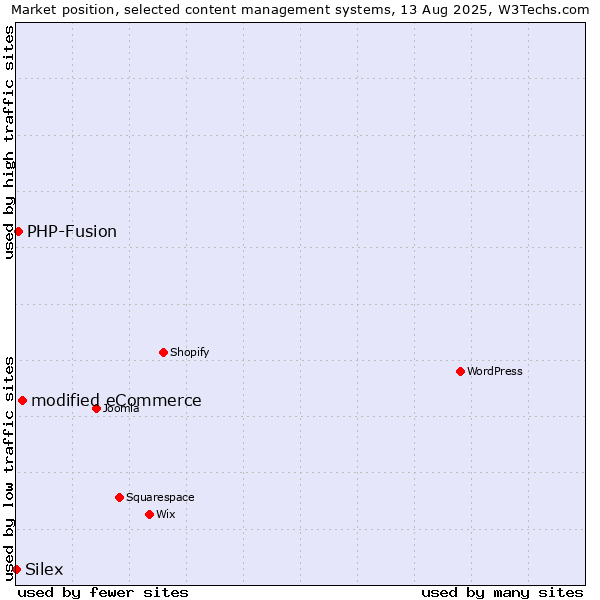 Market position of modified eCommerce vs. PHP-Fusion vs. Silex