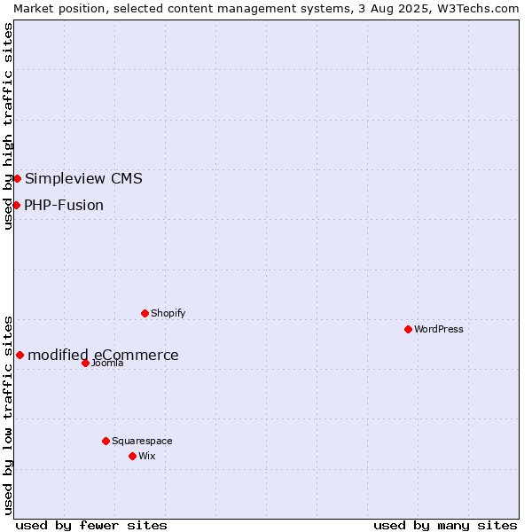 Market position of modified eCommerce vs. Simpleview CMS vs. PHP-Fusion