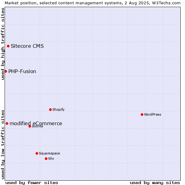 Market position of Sitecore CMS vs. modified eCommerce vs. PHP-Fusion