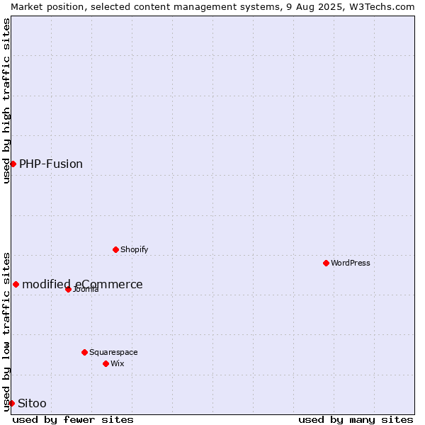 Market position of modified eCommerce vs. PHP-Fusion vs. Sitoo