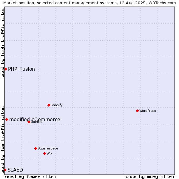 Market position of modified eCommerce vs. PHP-Fusion vs. SLAED