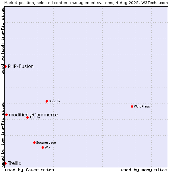 Market position of modified eCommerce vs. PHP-Fusion vs. Trellix