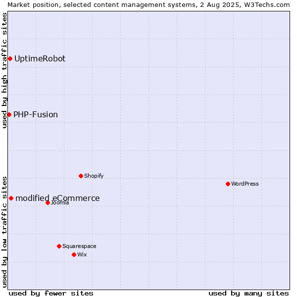 Market position of modified eCommerce vs. UptimeRobot vs. PHP-Fusion