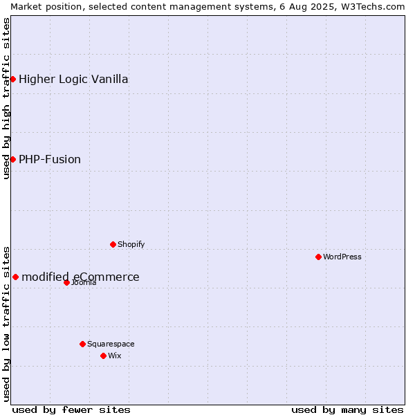Market position of modified eCommerce vs. PHP-Fusion vs. Higher Logic Vanilla