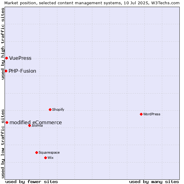 Market position of modified eCommerce vs. VuePress vs. PHP-Fusion