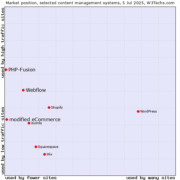 Market position of Webflow vs. modified eCommerce vs. PHP-Fusion