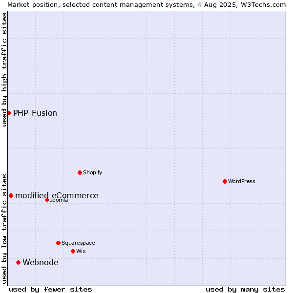 Market position of Webnode vs. modified eCommerce vs. PHP-Fusion