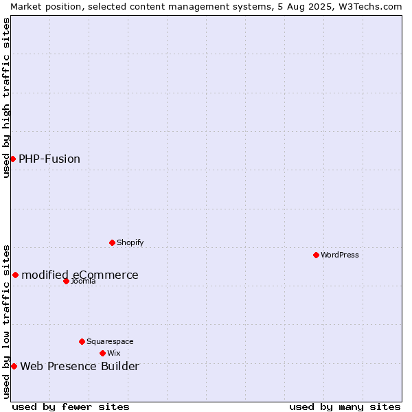 Market position of modified eCommerce vs. Web Presence Builder vs. PHP-Fusion