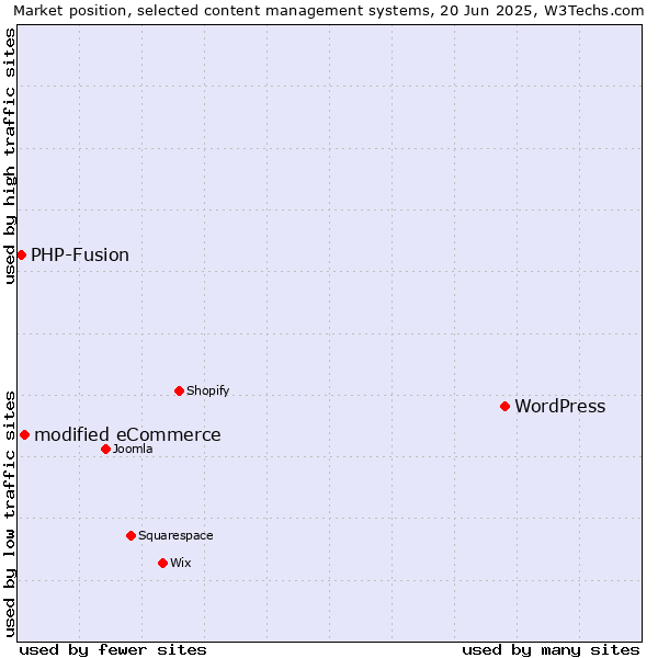 Market position of WordPress vs. modified eCommerce vs. PHP-Fusion