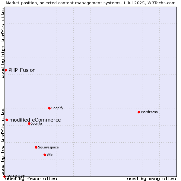Market position of modified eCommerce vs. PHP-Fusion vs. Yo!Kart