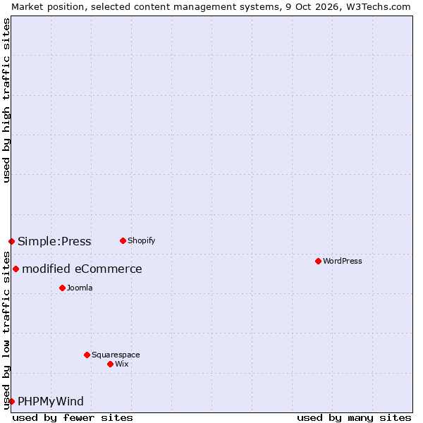 Market position of modified eCommerce vs. PHPMyWind vs. Simple:Press