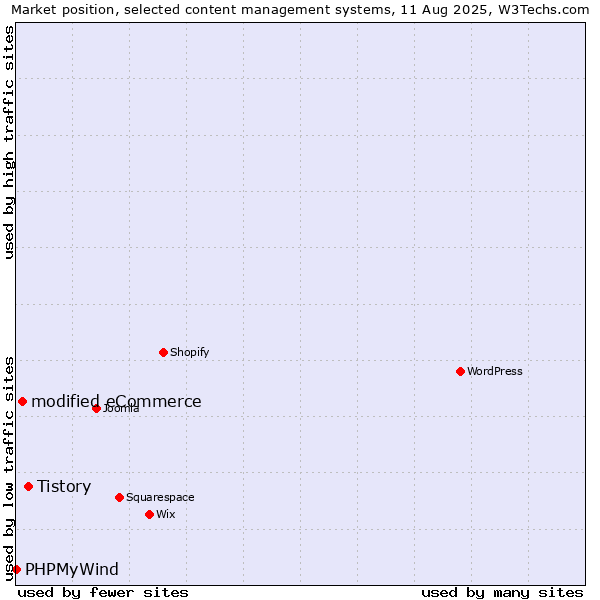 Market position of Tistory vs. modified eCommerce vs. PHPMyWind