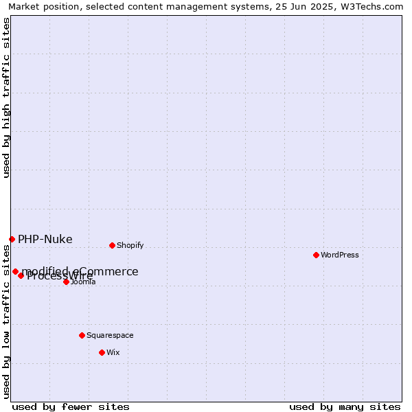 Market position of ProcessWire vs. modified eCommerce vs. PHP-Nuke