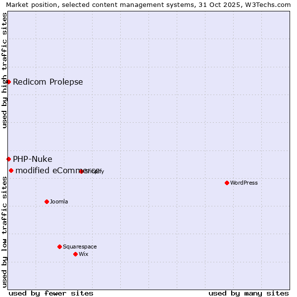 Market position of modified eCommerce vs. Redicom Prolepse vs. PHP-Nuke