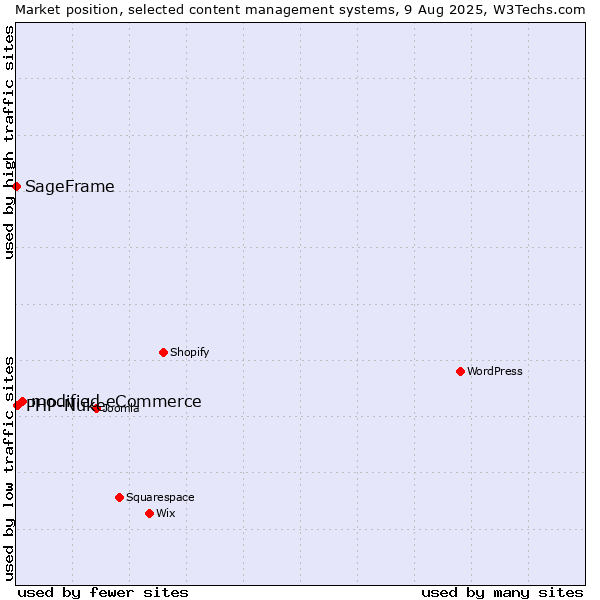 Market position of modified eCommerce vs. PHP-Nuke vs. SageFrame