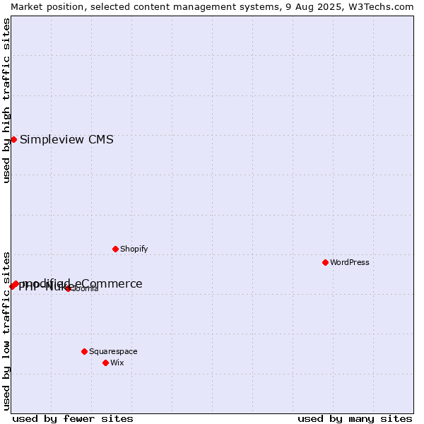 Market position of modified eCommerce vs. Simpleview CMS vs. PHP-Nuke