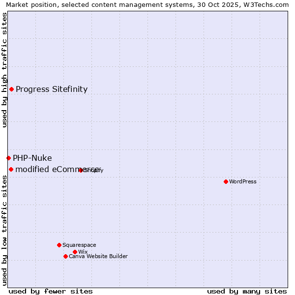 Market position of Progress Sitefinity vs. modified eCommerce vs. PHP-Nuke