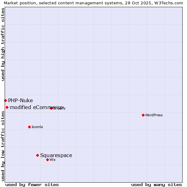 Market position of Squarespace vs. modified eCommerce vs. PHP-Nuke