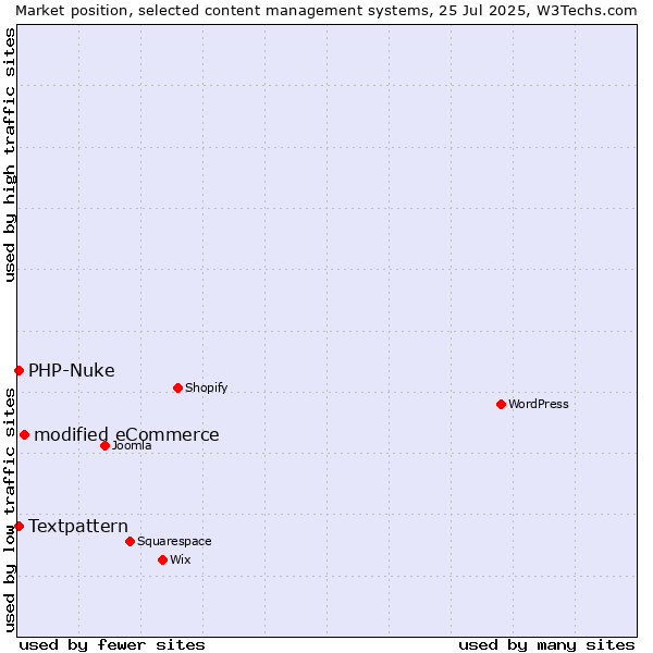 Market position of modified eCommerce vs. Textpattern vs. PHP-Nuke