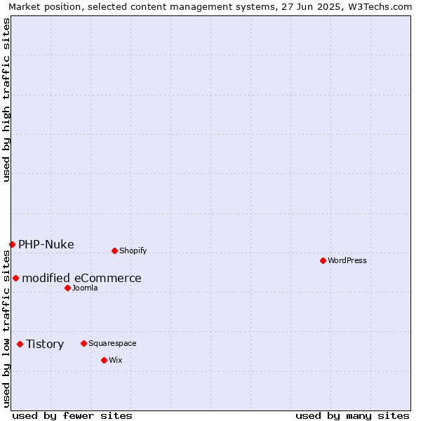Market position of Tistory vs. modified eCommerce vs. PHP-Nuke