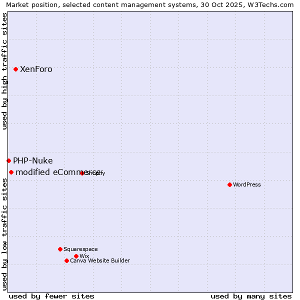 Market position of XenForo vs. modified eCommerce vs. PHP-Nuke