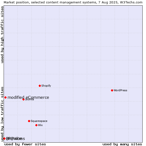 Market position of modified eCommerce vs. phpwcms vs. PHPVibe