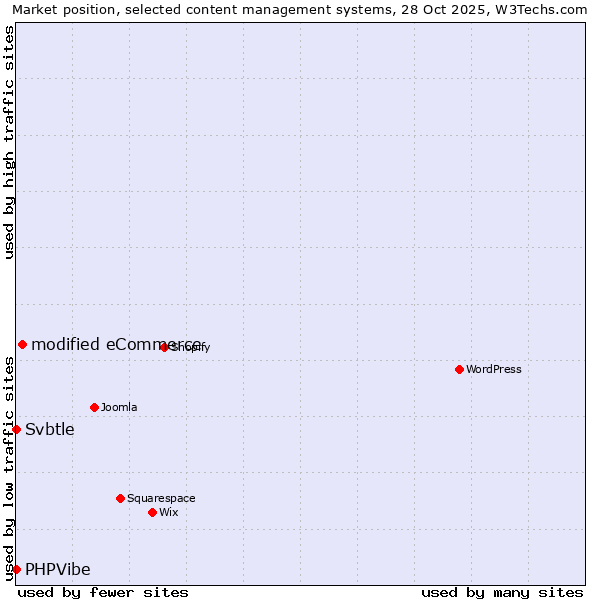 Market position of modified eCommerce vs. Svbtle vs. PHPVibe