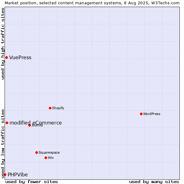 Market position of modified eCommerce vs. VuePress vs. PHPVibe