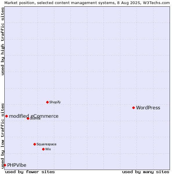 Market position of WordPress vs. modified eCommerce vs. PHPVibe