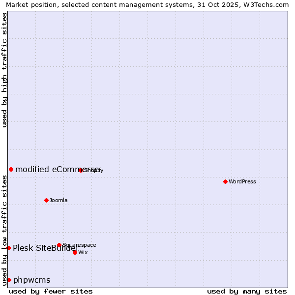 Market position of modified eCommerce vs. phpwcms vs. Plesk SiteBuilder