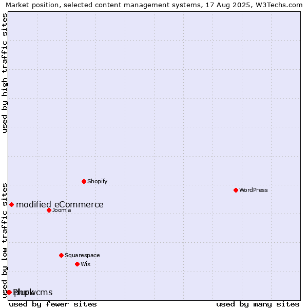 Market position of modified eCommerce vs. phpwcms vs. Pluck