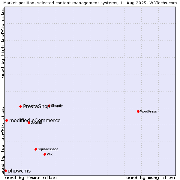 Market position of PrestaShop vs. modified eCommerce vs. phpwcms