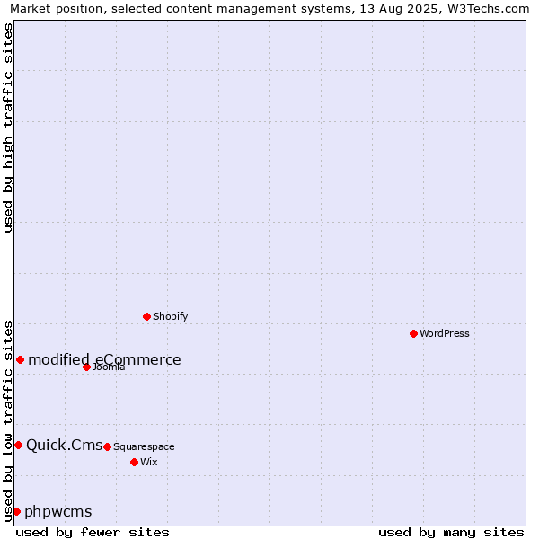 Market position of modified eCommerce vs. Quick.Cms vs. phpwcms