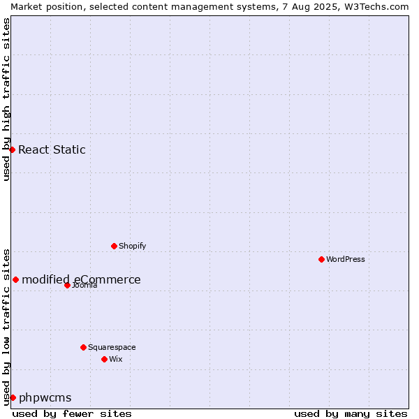 Market position of modified eCommerce vs. phpwcms vs. React Static