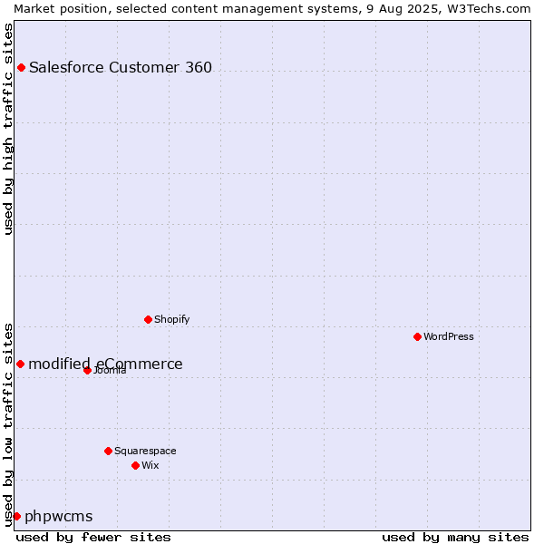 Market position of Salesforce Customer 360 vs. modified eCommerce vs. phpwcms