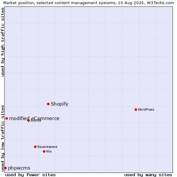 Market position of Shopify vs. modified eCommerce vs. phpwcms