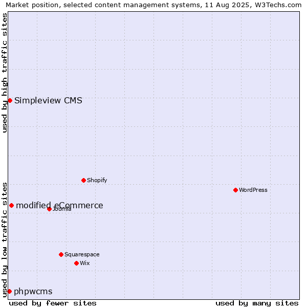 Market position of modified eCommerce vs. Simpleview CMS vs. phpwcms