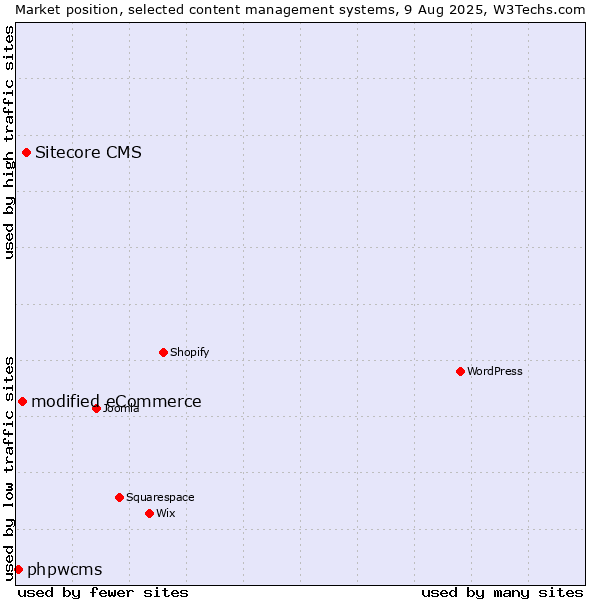 Market position of Sitecore CMS vs. modified eCommerce vs. phpwcms
