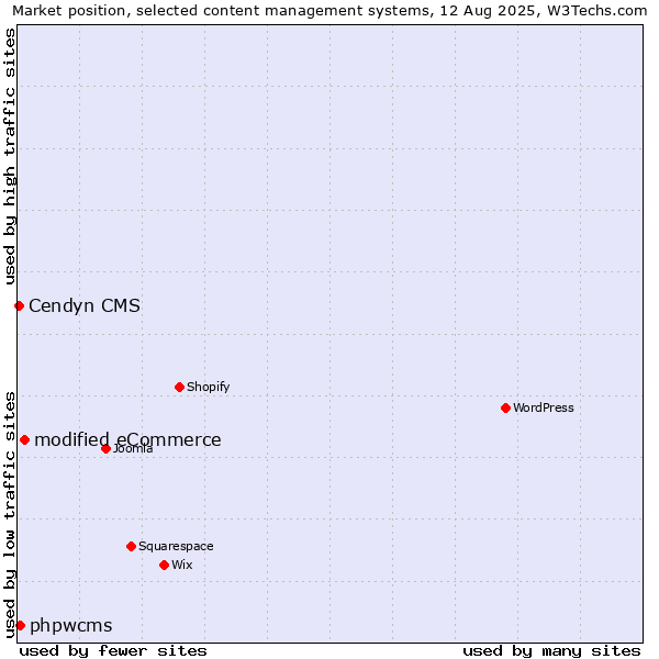 Market position of modified eCommerce vs. phpwcms vs. Cendyn CMS