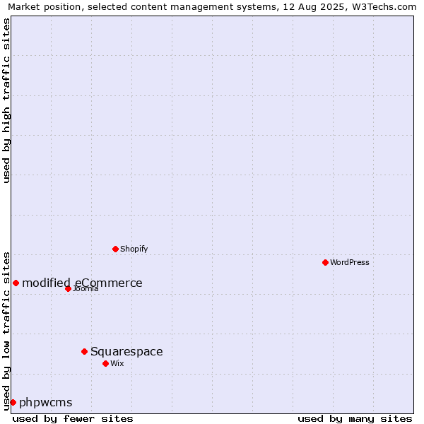 Market position of Squarespace vs. modified eCommerce vs. phpwcms