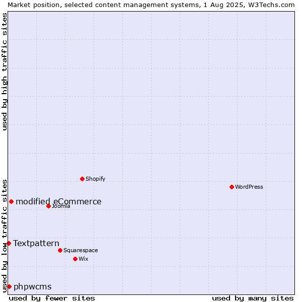 Market position of modified eCommerce vs. phpwcms vs. Textpattern